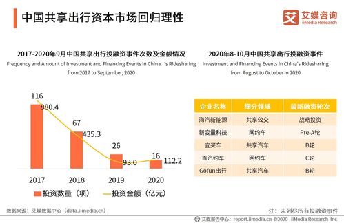 中國(guó)共享出行行業(yè)發(fā)展趨勢(shì)與軟件開發(fā)革新